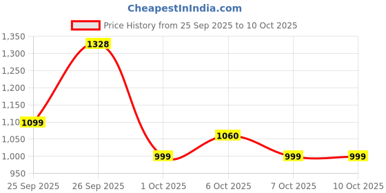 myntra.com anouk rustic Kurta Sets anouk rustic Price History Graph from 25 Sep 2025 to 10 Oct 2025