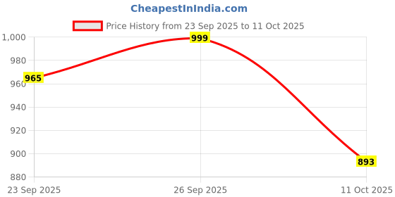 myntra.com anouk rustic Kurta Sets anouk rustic Price History Graph from 23 Sep 2025 to 11 Oct 2025