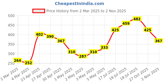 myntra.com vishudh Kurtas Women Black Printed Kurta vishudh Price History Graph from 2 Mar 2025 to 2 Nov 2025