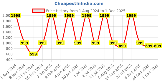 myntra.com Kurti's by Menka Black & White Floral Print Tie-Up Neck Ruffles Georgette Top kurti's by menka Price History Graph from 1 Aug 2024 to 1 Dec 2025