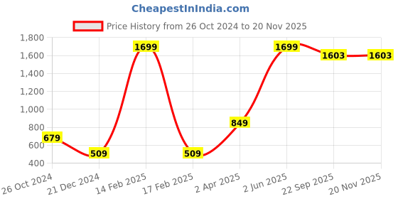myntra.com Kurti's by Menka Floral Printed Kurta kurti's by menka Price History Graph from 26 Oct 2024 to 19 Nov 2025