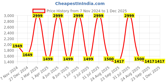 myntra.com Kurti's by Menka Floral Printed Pure Cotton Tunic With Trousers Co-Ords kurti's by menka Price History Graph from 7 Nov 2024 to 1 Dec 2025