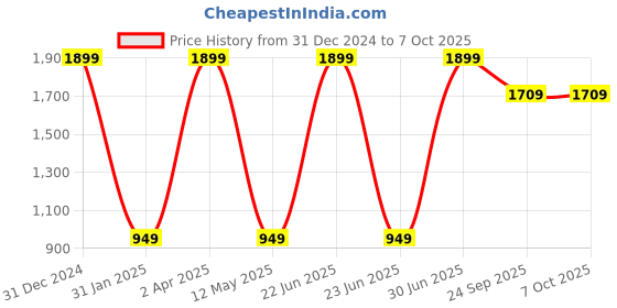 myntra.com Kurti's by Menka Geometric Print Top kurti's by menka Price History Graph from 31 Dec 2024 to 6 Oct 2025