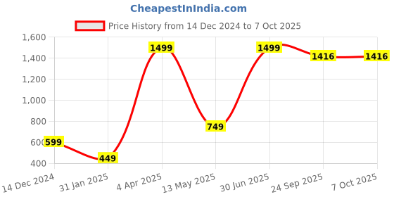myntra.com Kurti's by Menka Geometric Printed Kurta kurti's by menka Price History Graph from 14 Dec 2024 to 5 Oct 2025