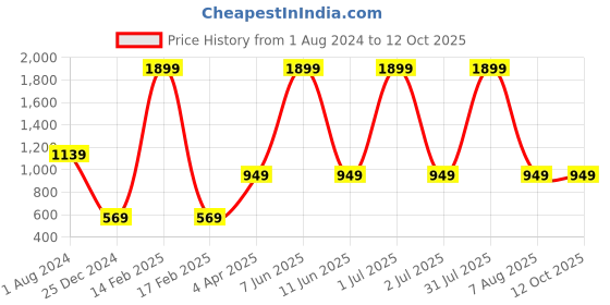 myntra.com Kurti's by Menka Geometric Printed Straight Cotton Kurta kurti's by menka Price History Graph from 1 Aug 2024 to 12 Oct 2025