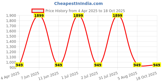 myntra.com Kurti's by Menka Geometric Printed Straight Kurta kurti's by menka Price History Graph from 4 Apr 2025 to 17 Oct 2025