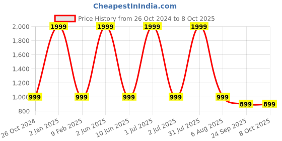 myntra.com Kurti's by Menka Red Floral Print Georgette Top kurti's by menka Price History Graph from 26 Oct 2024 to 8 Oct 2025