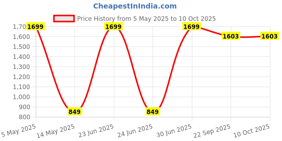 myntra.com Kurti's by Menka Striped Flared Sleeves Thread Work Kurta kurti's by menka Price History Graph from 5 May 2025 to 9 Oct 2025