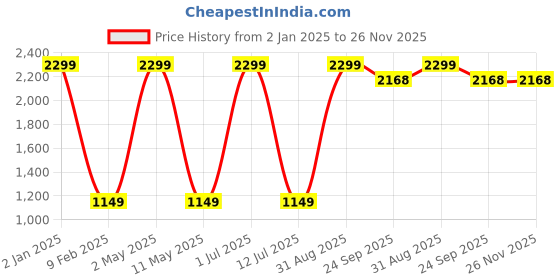 myntra.com Kurti's by Menka White & Beige Ethnic Motifs Printed Puff Sleeves Fit & Flare Midi Dress kurti's by menka Price History Graph from 2 Jan 2025 to 26 Nov 2025
