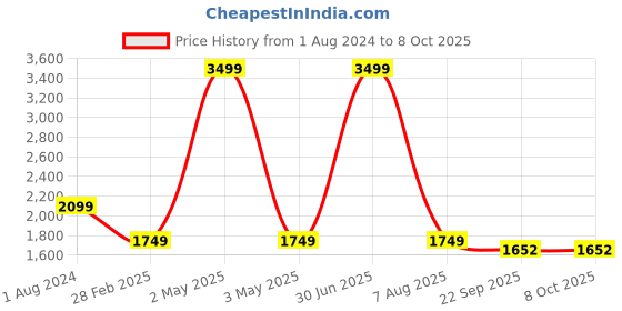 myntra.com Kurti's by Menka Women Black & Red Printed Kurta with Palazzos & Dupatta kurti's by menka Price History Graph from 1 Aug 2024 to 7 Oct 2025