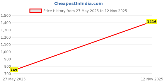 myntra.com Kurti's by Menka Women Blue & Yellow Striped Straight Kurta kurti's by menka Price History Graph from 27 May 2025 to 12 Nov 2025