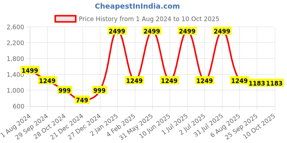 myntra.com Kurti's by Menka Women Green & Multicolor Printed Kurti with Palazzos kurti's by menka Price History Graph from 1 Aug 2024 to 9 Oct 2025