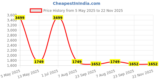 myntra.com Kurti's by Menka Women Maroon & Black Printed Kurta with Palazzos & Dupatta kurti's by menka Price History Graph from 5 May 2025 to 22 Nov 2025