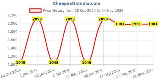 myntra.com Kurti's by Menka Women Off-White Quirky Printed A-Line Kurta kurti's by menka Price History Graph from 30 Oct 2024 to 23 Nov 2025