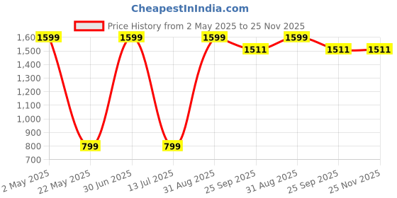 myntra.com Kurti's by Menka Women Pink & Gold Ethnic Motifs Printed Kurta with Palazzos kurti's by menka Price History Graph from 2 May 2025 to 24 Nov 2025
