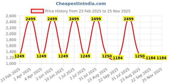 myntra.com Kurti's by Menka Women Red Pure Cotton Kurti with Trousers kurti's by menka Price History Graph from 23 Feb 2025 to 24 Nov 2025
