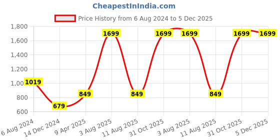 myntra.com Kurti's by Menka Women Red Striped Anarkali Kurta kurti's by menka Price History Graph from 6 Aug 2024 to 5 Dec 2025