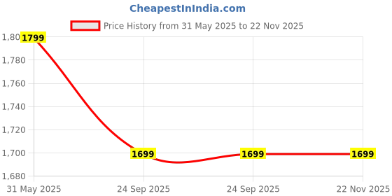 myntra.com Kurti's by Menka Women White & Red Printed Kurta with Palazzos kurti's by menka Price History Graph from 31 May 2025 to 22 Nov 2025