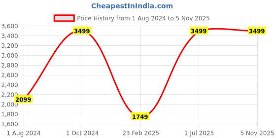 myntra.com Kurti's by Menka Women Yellow Striped Kurti with Palazzos & Dupatta kurti's by menka Price History Graph from 1 Aug 2024 to 5 Nov 2025