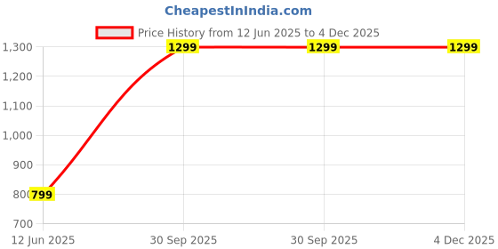 myntra.com Kushadri Red 2 Pieces Velvet Square Cushion Covers kushadri Price History Graph from 12 Jun 2025 to 4 Dec 2025