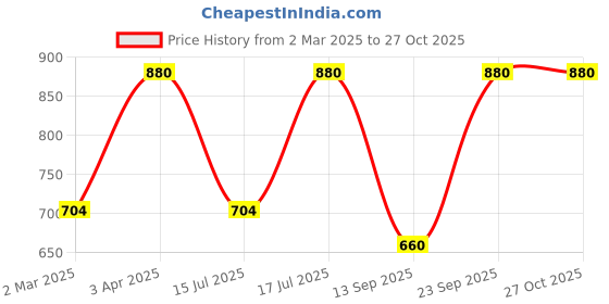 myntra.com Kushal's Fashion Jewellery 92.5 Pure Silver Classic Drop Earrings kushal's fashion jewellery Price History Graph from 2 Mar 2025 to 27 Oct 2025