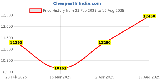 myntra.com Kushal's Fashion Jewellery 92.5 Pure Silver Gold-Plated Artificial Stones Temple Necklace kushal's fashion jewellery Price History Graph from 23 Feb 2025 to 19 Aug 2025