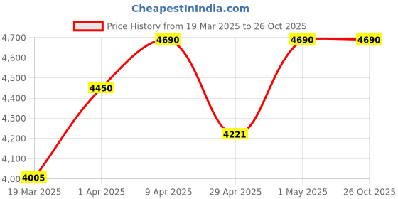 myntra.com Kushal's Fashion Jewellery 92.5 Pure Silver Gold-Plated Beaded Dome Shaped Jhumkas kushal's fashion jewellery Price History Graph from 19 Mar 2025 to 25 Oct 2025