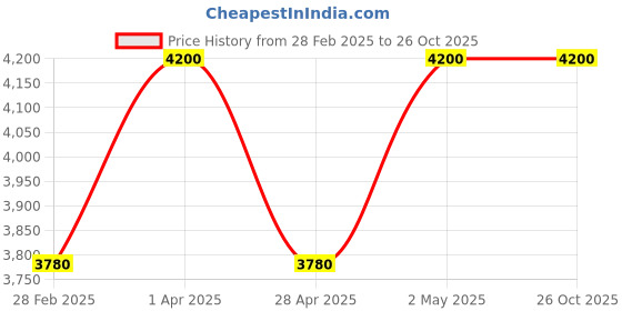 myntra.com Kushal's Fashion Jewellery 92.5 Pure Silver Gold-Plated Beads Beaded Studs Earrings kushal's fashion jewellery Price History Graph from 28 Feb 2025 to 26 Oct 2025