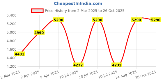 myntra.com Kushal's Fashion Jewellery 92.5 Pure Silver Gold-Plated Chain kushal's fashion jewellery Price History Graph from 2 Mar 2025 to 26 Oct 2025
