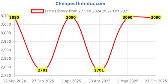 myntra.com Kushal's Fashion Jewellery 92.5 Pure Silver Gold-Plated Contemporary Drop Earrings kushal's fashion jewellery Price History Graph from 27 Sep 2024 to 27 Oct 2025