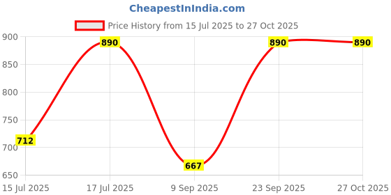 myntra.com Kushal's Fashion Jewellery 92.5 Pure Silver Gold-Plated Cubic Zirconia Paisley Studs kushal's fashion jewellery Price History Graph from 15 Jul 2025 to 27 Oct 2025