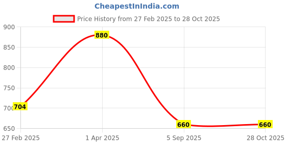 myntra.com Kushal's Fashion Jewellery 92.5 Pure Silver Gold-Plated Cubic Zirconia Studded Finger Ring kushal's fashion jewellery Price History Graph from 27 Feb 2025 to 27 Oct 2025