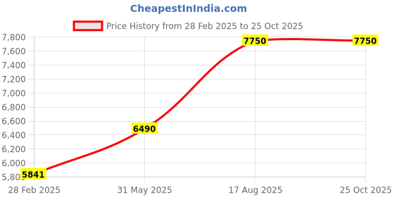 myntra.com Kushal's Fashion Jewellery 92.5 Pure Silver Gold-Plated Dome Shaped Jhumkas kushal's fashion jewellery Price History Graph from 28 Feb 2025 to 25 Oct 2025
