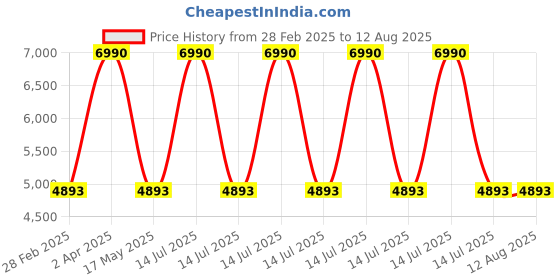 myntra.com Kushal's Fashion Jewellery 92.5 Pure Silver Gold-Plated Dome Shaped Jhumkas Earrings kushal's fashion jewellery Price History Graph from 28 Feb 2025 to 14 Jul 2025