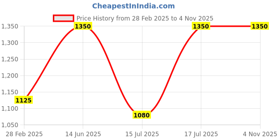myntra.com Kushal's Fashion Jewellery 92.5 Pure Silver Gold-Plated Floral Pendant kushal's fashion jewellery Price History Graph from 28 Feb 2025 to 2 Nov 2025