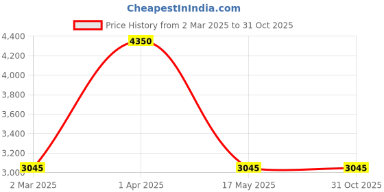 myntra.com Kushal's Fashion Jewellery 92.5 Pure Silver Gold-Plated Ruby Studded Temple Jhumkas kushal's fashion jewellery Price History Graph from 2 Mar 2025 to 30 Oct 2025