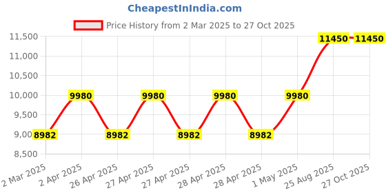 myntra.com Kushal's Fashion Jewellery 92.5 Pure Silver Gold-Plated Stone-Studded Bangle kushal's fashion jewellery Price History Graph from 2 Mar 2025 to 27 Oct 2025