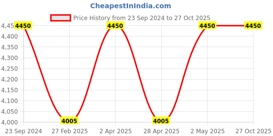 myntra.com Kushal's Fashion Jewellery 92.5 Pure Silver Gold Plated Stone Studded Dome Shaped Jhumkas kushal's fashion jewellery Price History Graph from 23 Sep 2024 to 26 Oct 2025