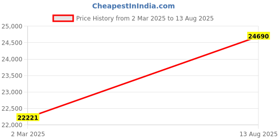 myntra.com Kushal's Fashion Jewellery 92.5 Pure Silver Gold-Plated Stone Studded Necklace kushal's fashion jewellery Price History Graph from 2 Mar 2025 to 13 Aug 2025