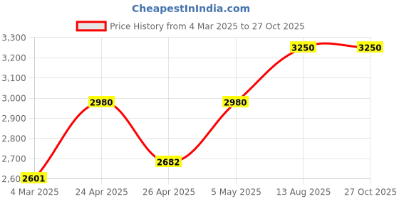 myntra.com Kushal's Fashion Jewellery 92.5 Pure Silver Gold-Plated Stones Studded Studs kushal's fashion jewellery Price History Graph from 4 Mar 2025 to 26 Oct 2025