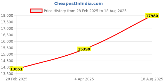 myntra.com Kushal's Fashion Jewellery 92.5 Pure Silver Gold-Plated Stones Studded Temple Armlet kushal's fashion jewellery Price History Graph from 28 Feb 2025 to 18 Aug 2025