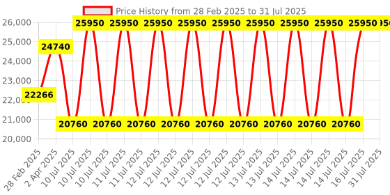 myntra.com Kushal's Fashion Jewellery 92.5 Pure Silver Gold-Plated Stones Studded Temple Necklace kushal's fashion jewellery Price History Graph from 28 Feb 2025 to 14 Jul 2025