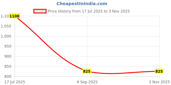 myntra.com Kushal's Fashion Jewellery 92.5 Pure Silver Gold-Plated Zircon Party Finger Ring kushal's fashion jewellery Price History Graph from 17 Jul 2025 to 2 Nov 2025