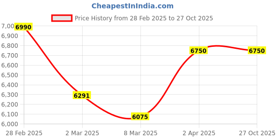 myntra.com Kushal's Fashion Jewellery 92.5 Pure Silver Gold-Plated Zircon Studded Drop Earrings kushal's fashion jewellery Price History Graph from 28 Feb 2025 to 26 Oct 2025