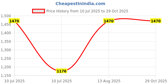 myntra.com Kushal's Fashion Jewellery 92.5 Pure Silver Rhodium-Plated Anklet kushal's fashion jewellery Price History Graph from 10 Jul 2025 to 29 Oct 2025