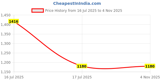 myntra.com Kushal's Fashion Jewellery 92.5 Pure Silver Rhodium-Plated Anklet kushal's fashion jewellery Price History Graph from 16 Jul 2025 to 3 Nov 2025