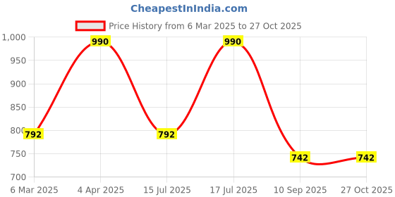 myntra.com Kushal's Fashion Jewellery 92.5 Silver Rhodium-Plated Stone Studded Leaf Shaped Studs kushal's fashion jewellery Price History Graph from 6 Mar 2025 to 27 Oct 2025