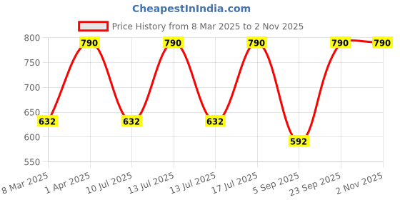 myntra.com Kushal's Fashion Jewellery 92.5 Sterling Silver Gold-Plated Classic Stone Studded Studs kushal's fashion jewellery Price History Graph from 8 Mar 2025 to 2 Nov 2025