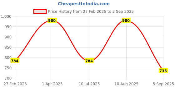 myntra.com Kushal's Fashion Jewellery 92.5 Sterling Silver Gold-Plated CZ Studded Finger Ring kushal's fashion jewellery Price History Graph from 27 Feb 2025 to 5 Sep 2025