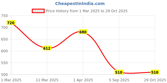 myntra.com Kushal's Fashion Jewellery 92.5 Sterling Silver Gold-Plated Floral Zircon Drop Earrings kushal's fashion jewellery Price History Graph from 1 Mar 2025 to 29 Oct 2025